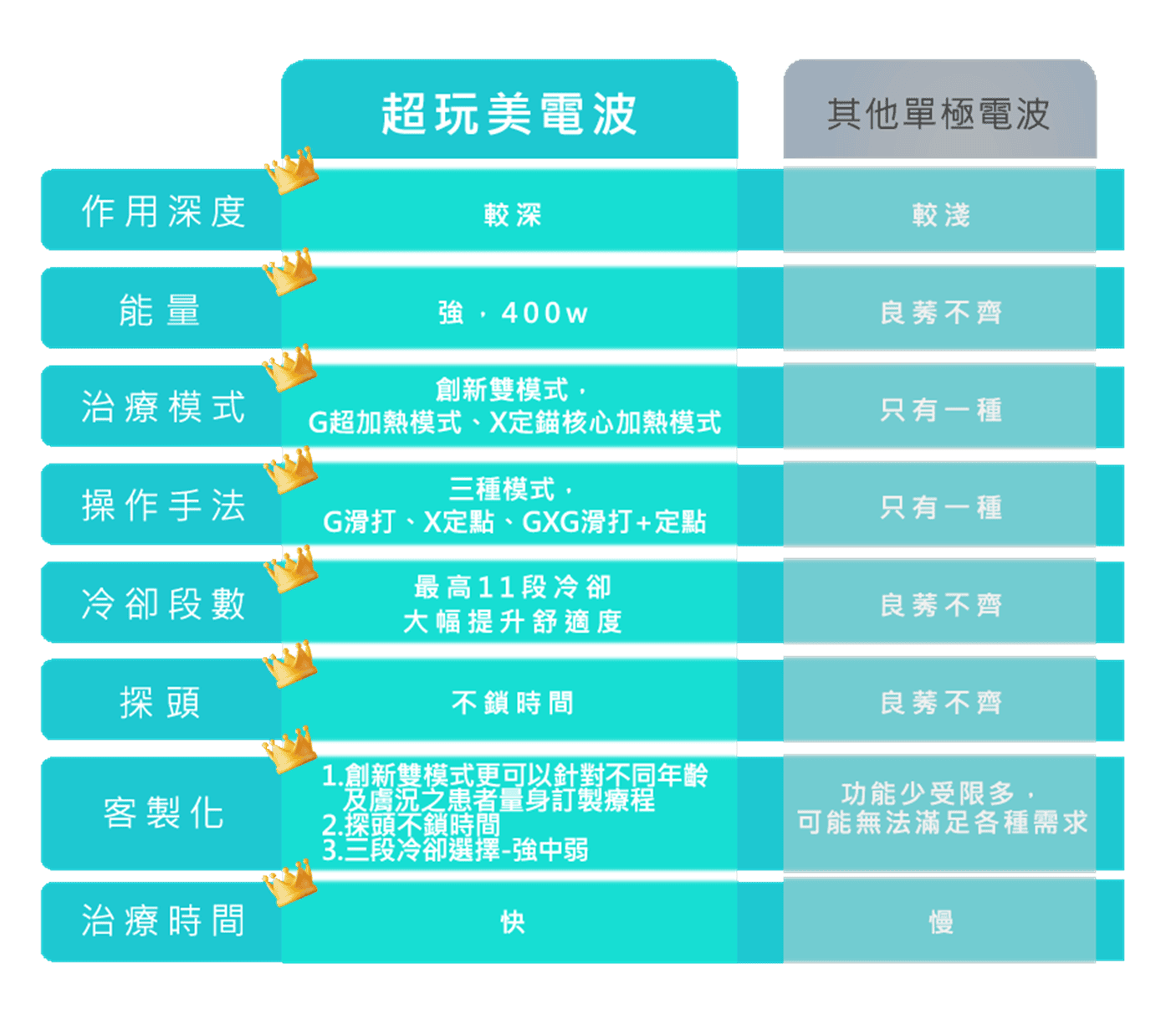 超玩美電波與其他單極電波比較表