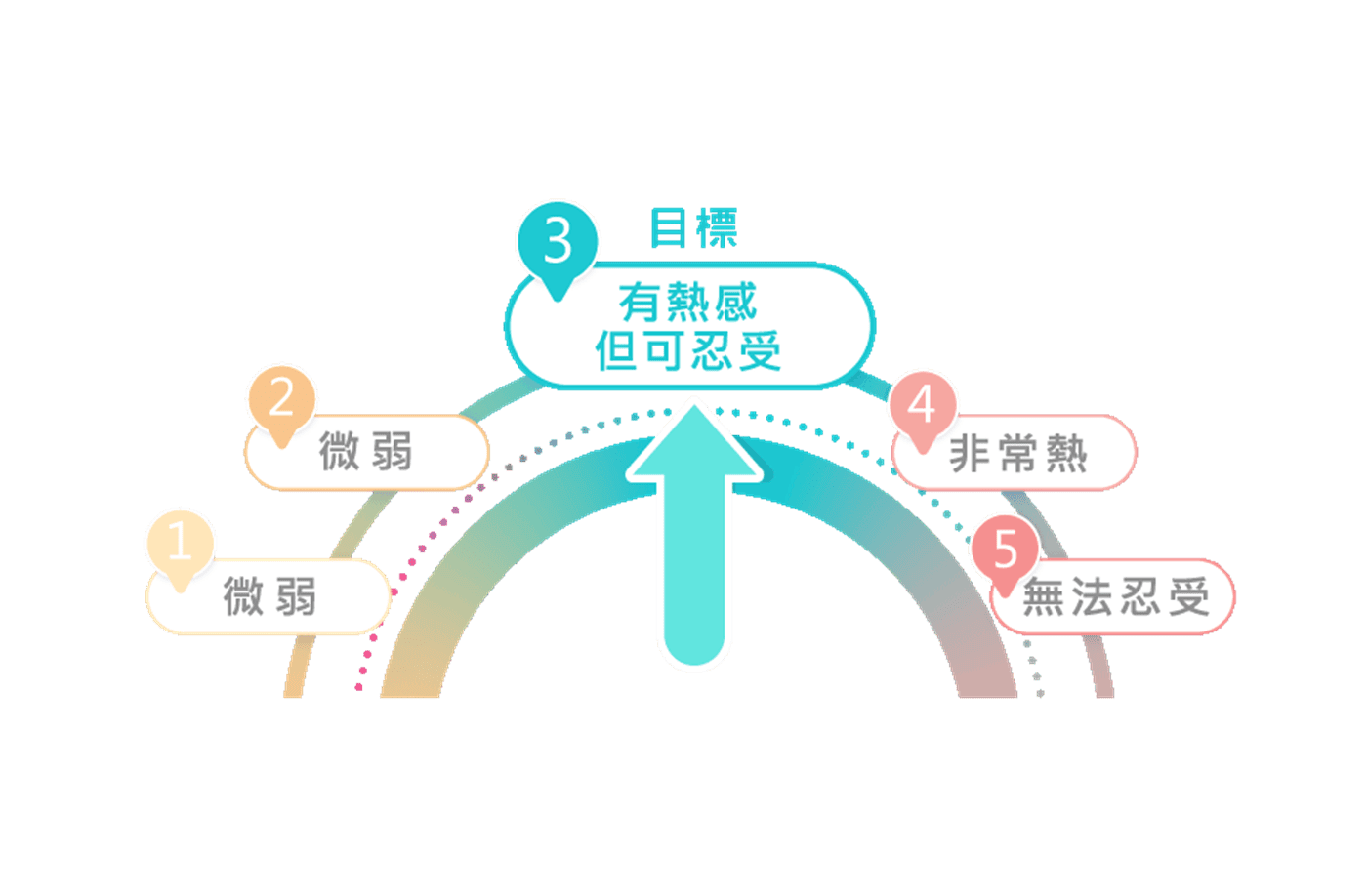 熱能感受程度示意圖