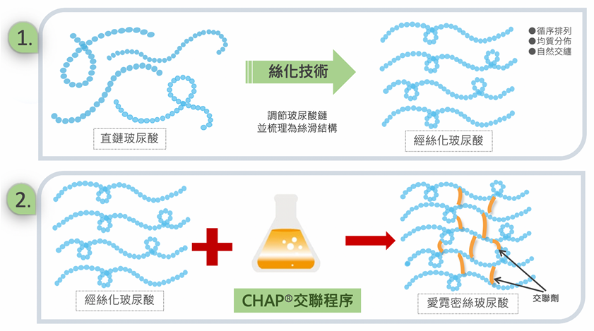 絲滑順形力示意圖